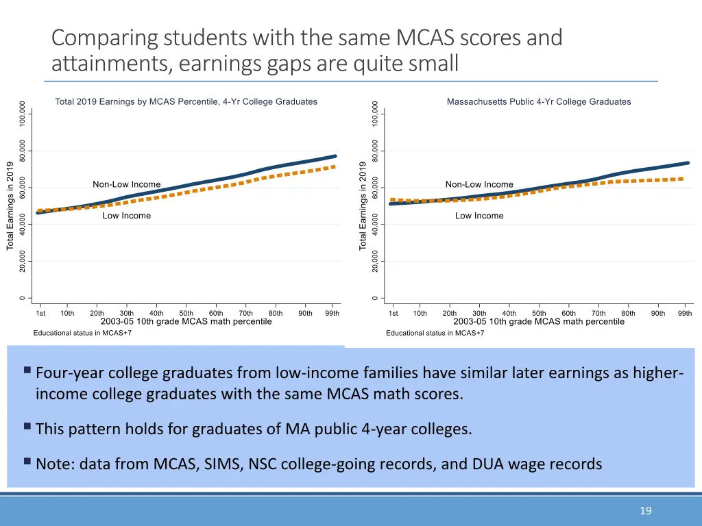 comparing students with the same mcas scores