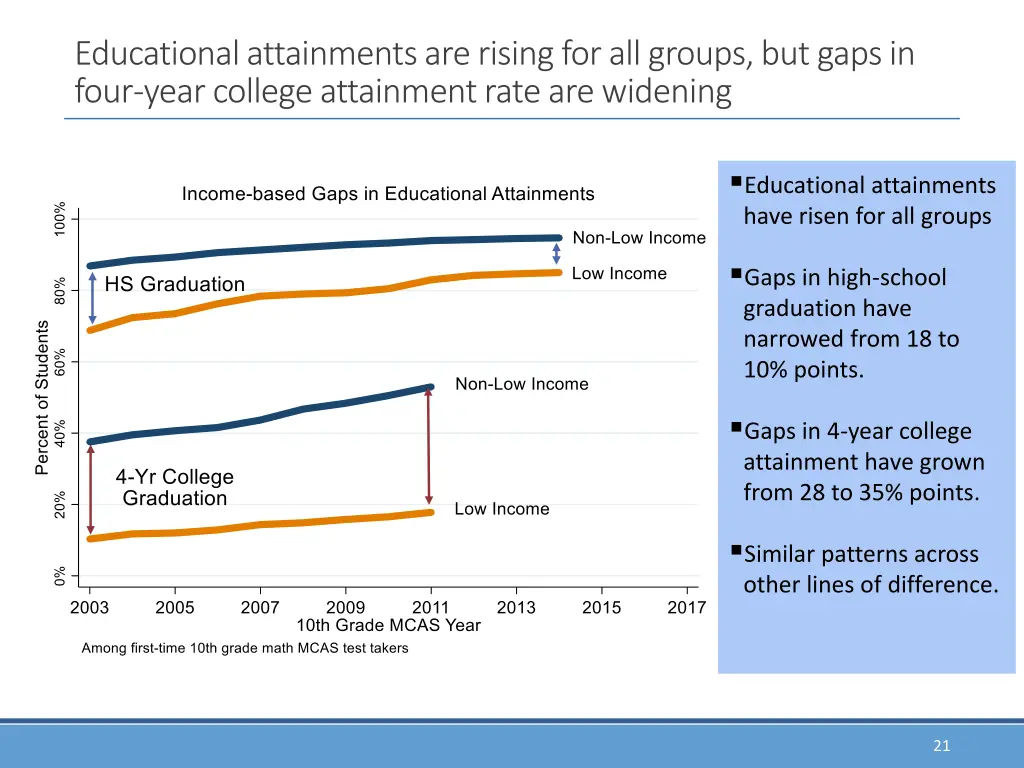 educational attainments are rising for all groups