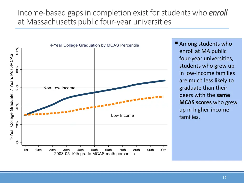 income based gaps in completion exist