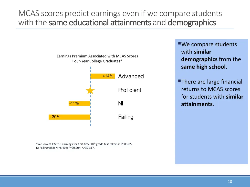 mcas scores predict earnings even if we compare