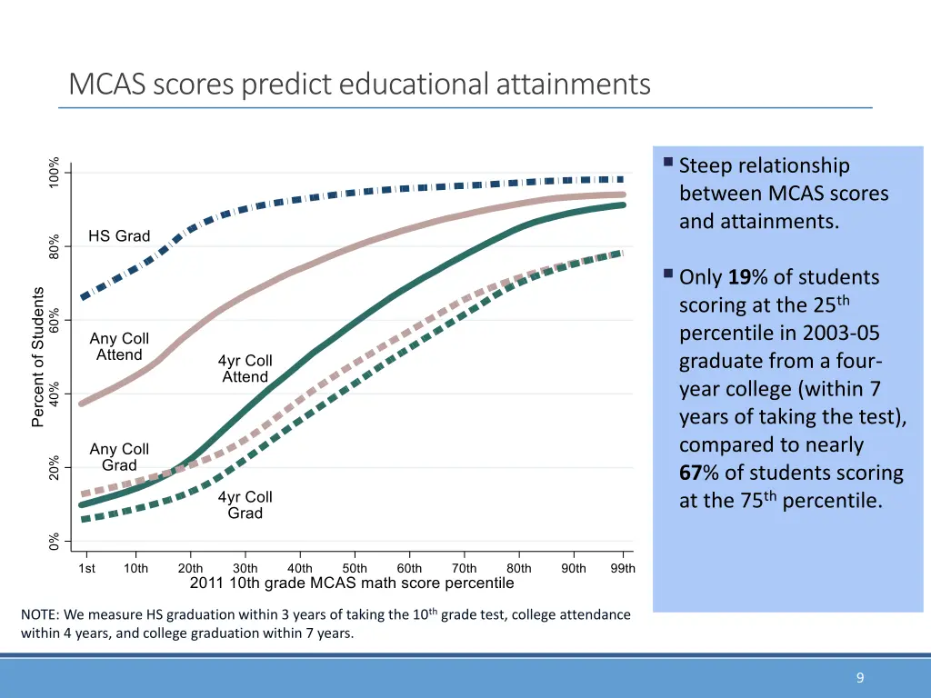 mcas scores predict educational attainments