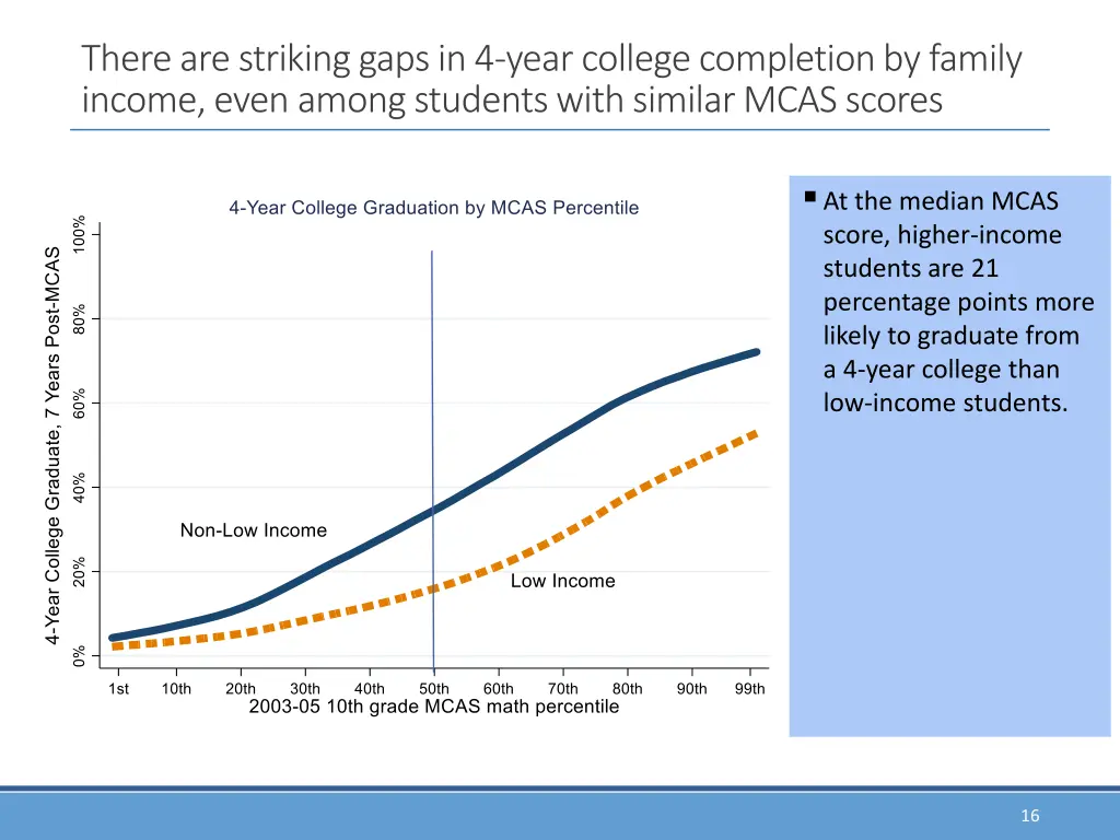 there are striking gaps in 4 year college