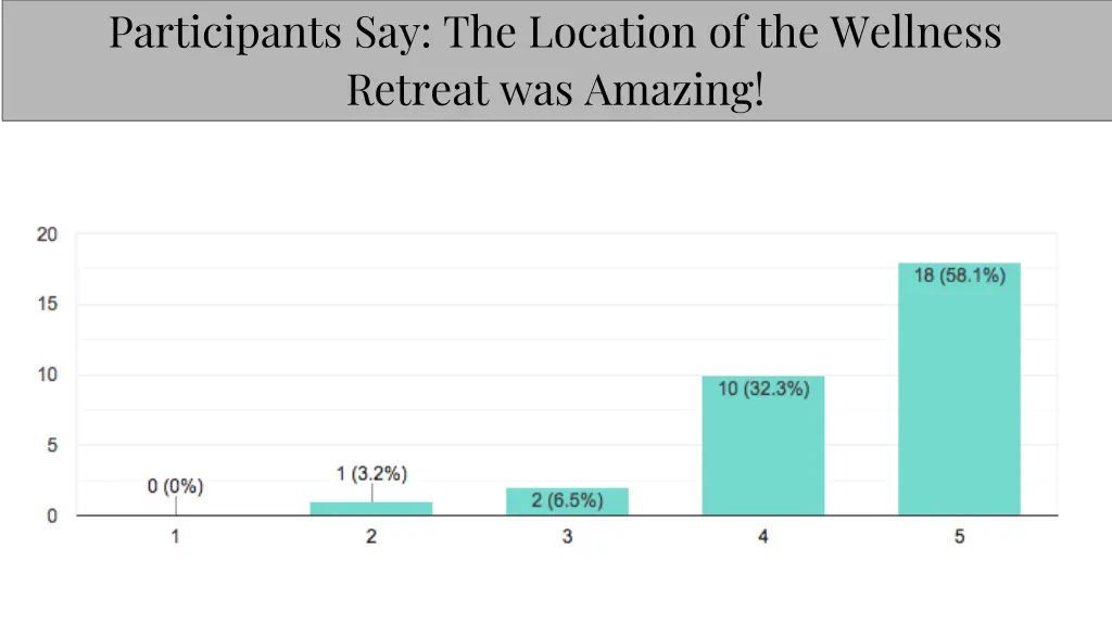 participants say the location of the wellness