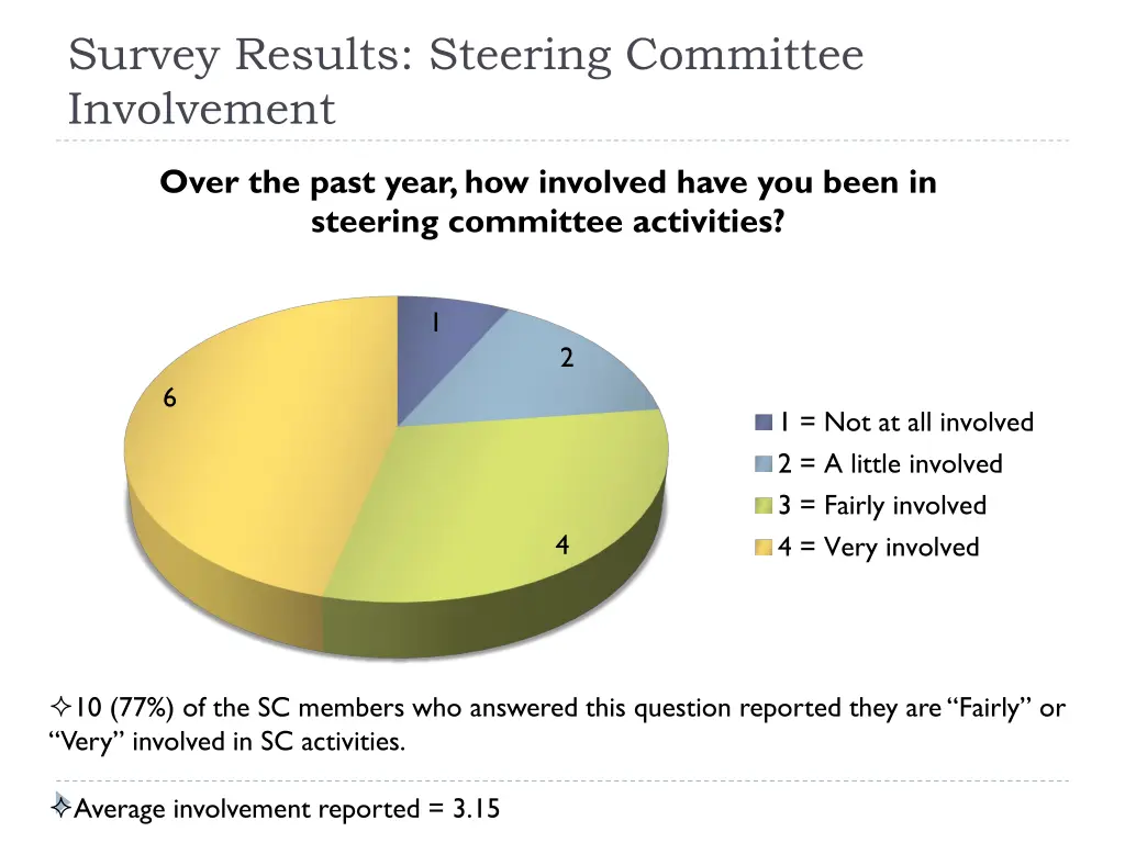 survey results steering committee involvement