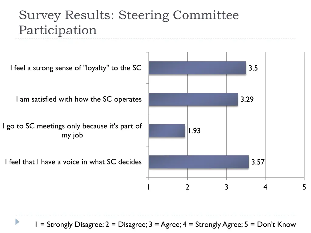 survey results steering committee participation
