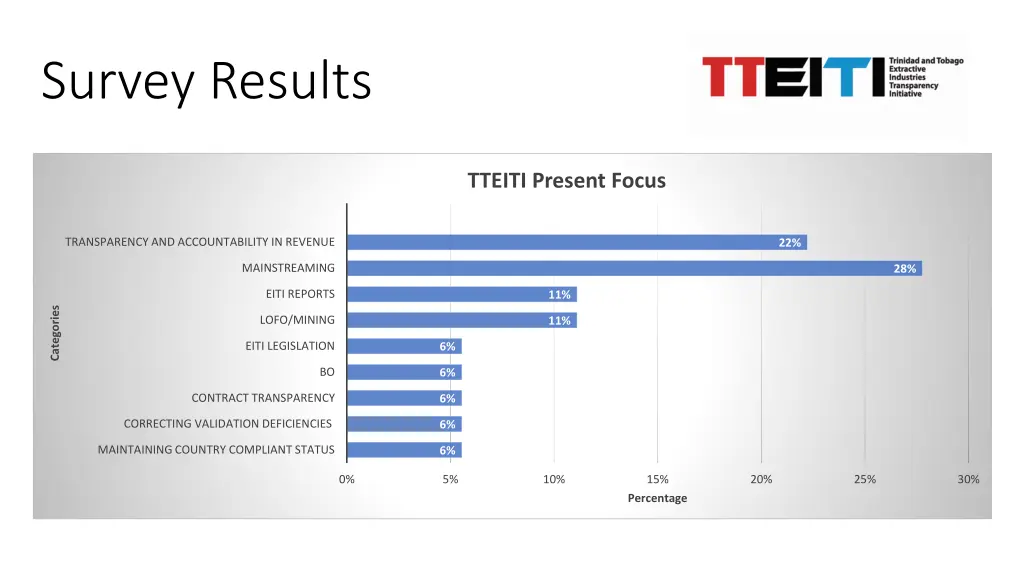 survey results