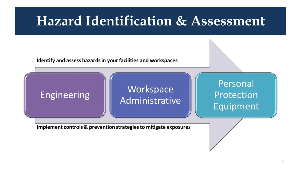 hazard identification assessment