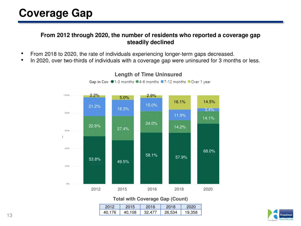 coverage gap