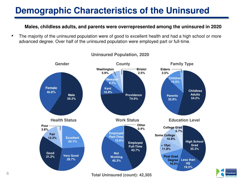 demographic characteristics of the uninsured