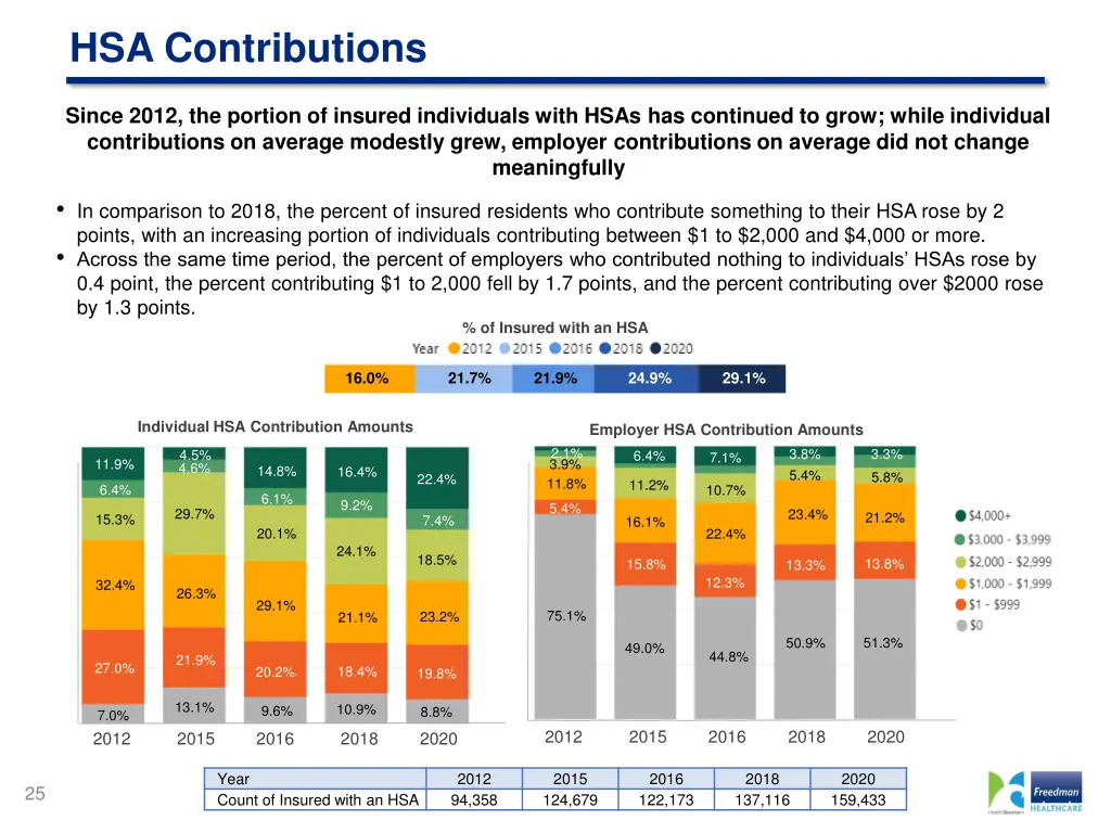 hsa contributions