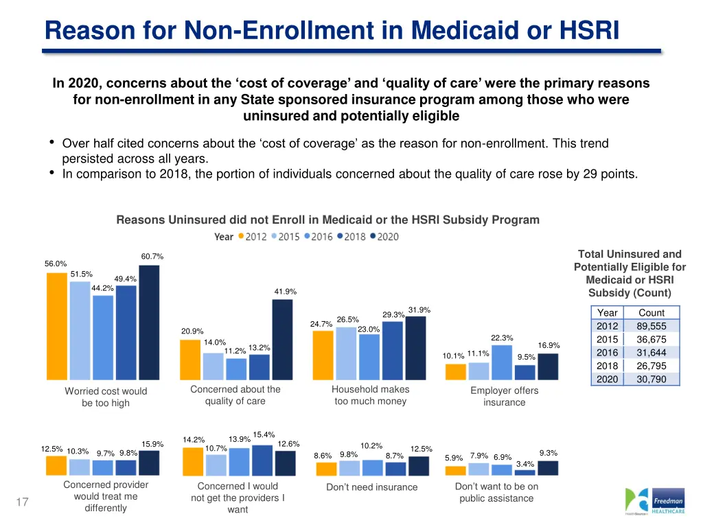 reason for non enrollment in medicaid or hsri