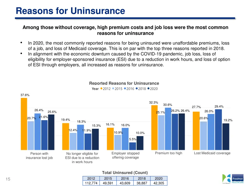 reasons for uninsurance