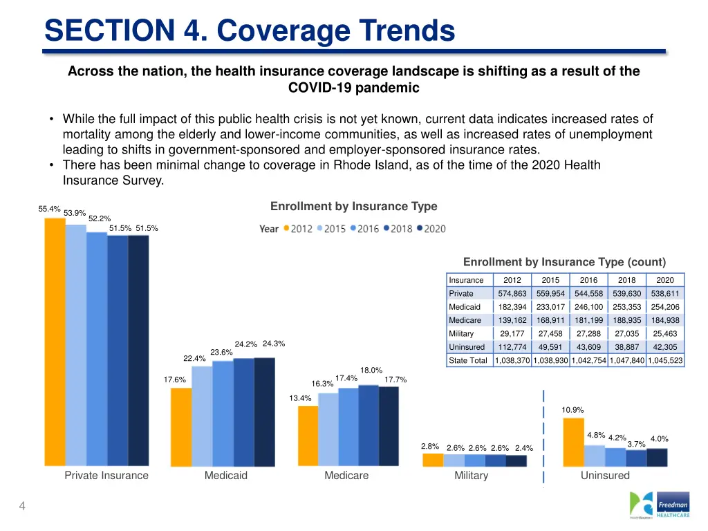 section 4 coverage trends