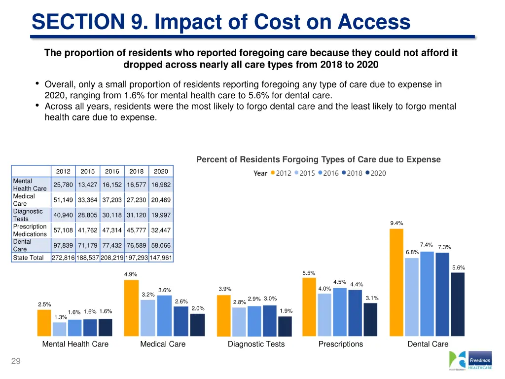 section 9 impact of cost on access