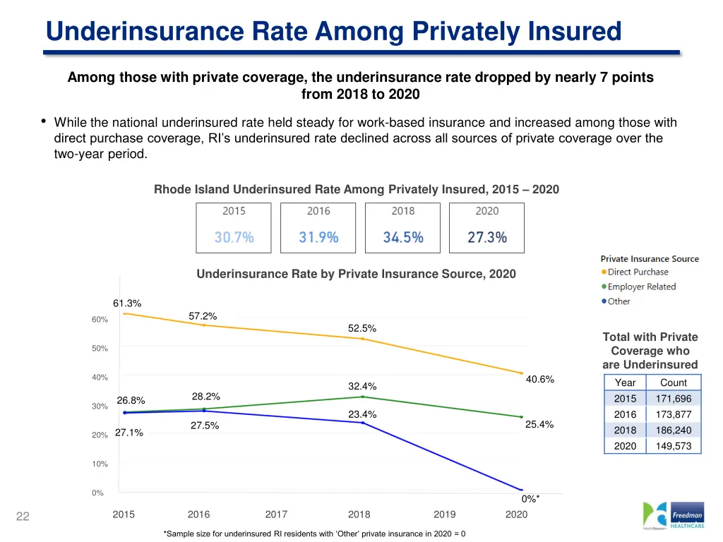 underinsurance rate among privately insured