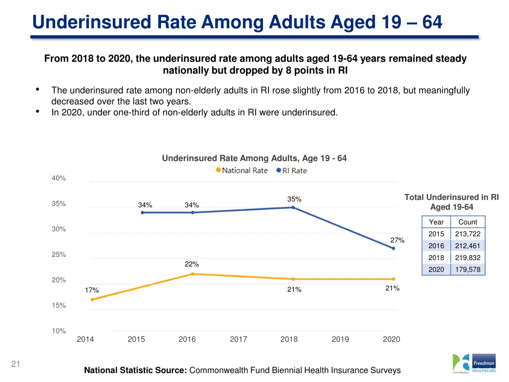underinsured rate among adults aged 19 64
