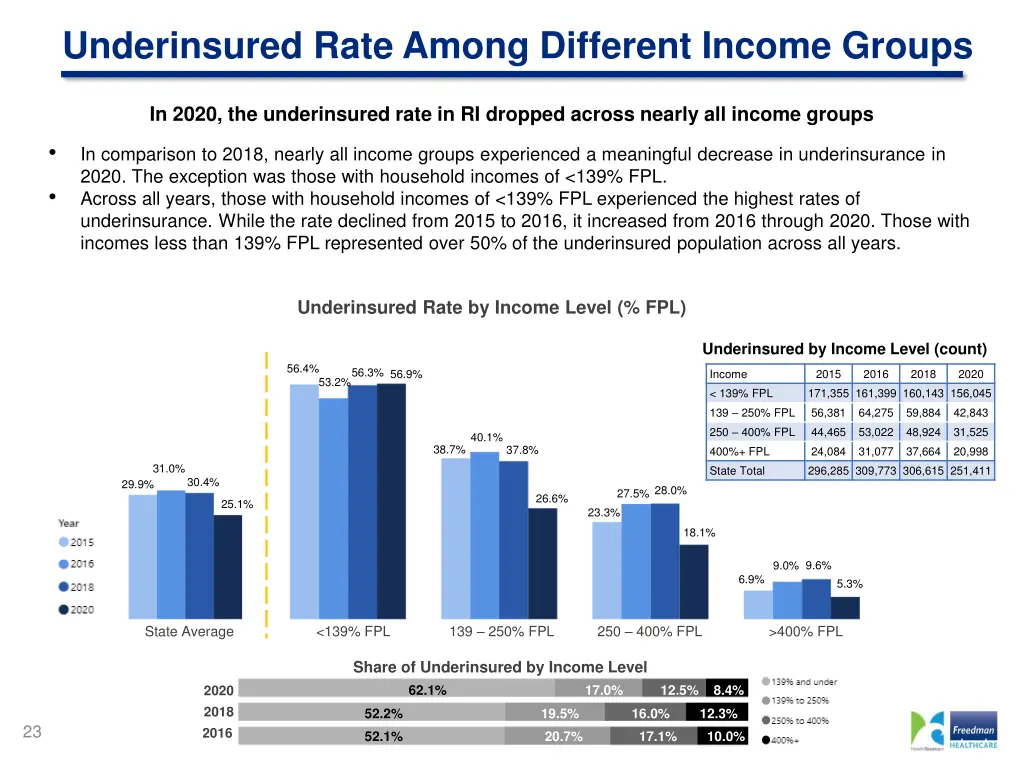 underinsured rate among different income groups