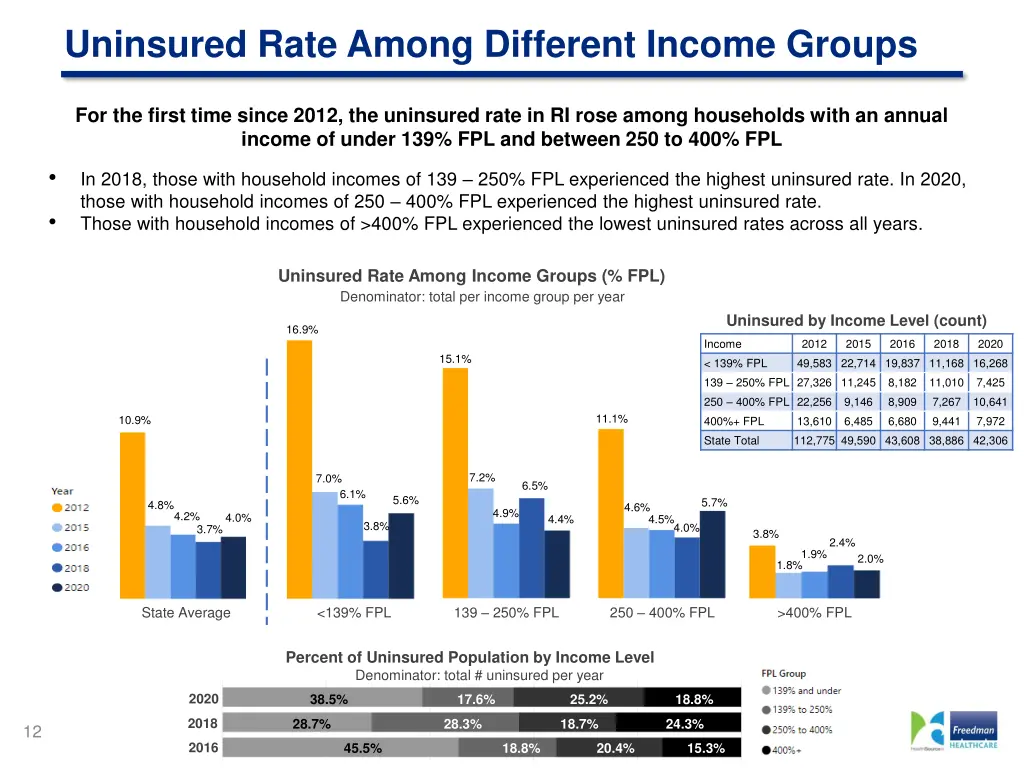 uninsured rate among different income groups
