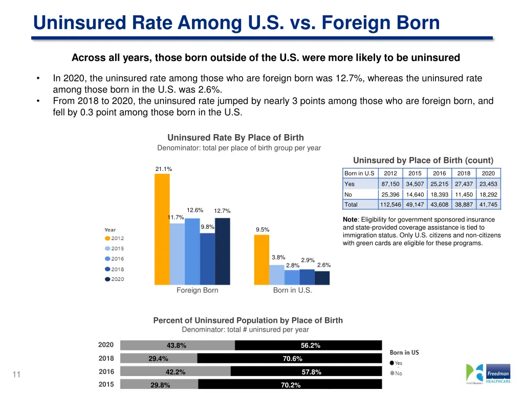uninsured rate among u s vs foreign born