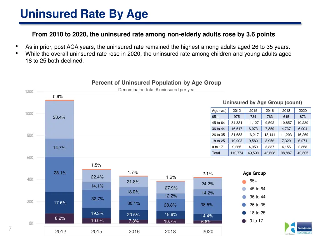 uninsured rate by age