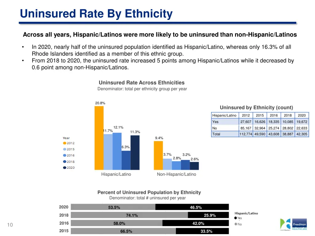 uninsured rate by ethnicity
