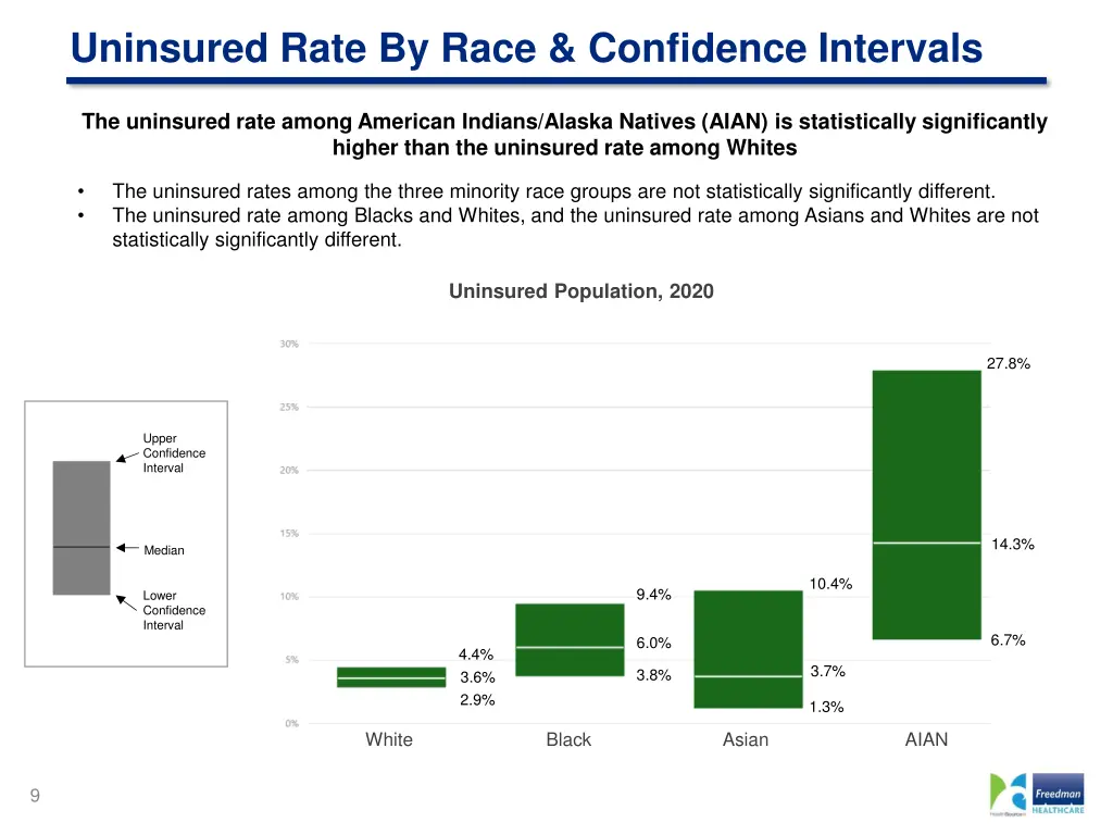 uninsured rate by race confidence intervals