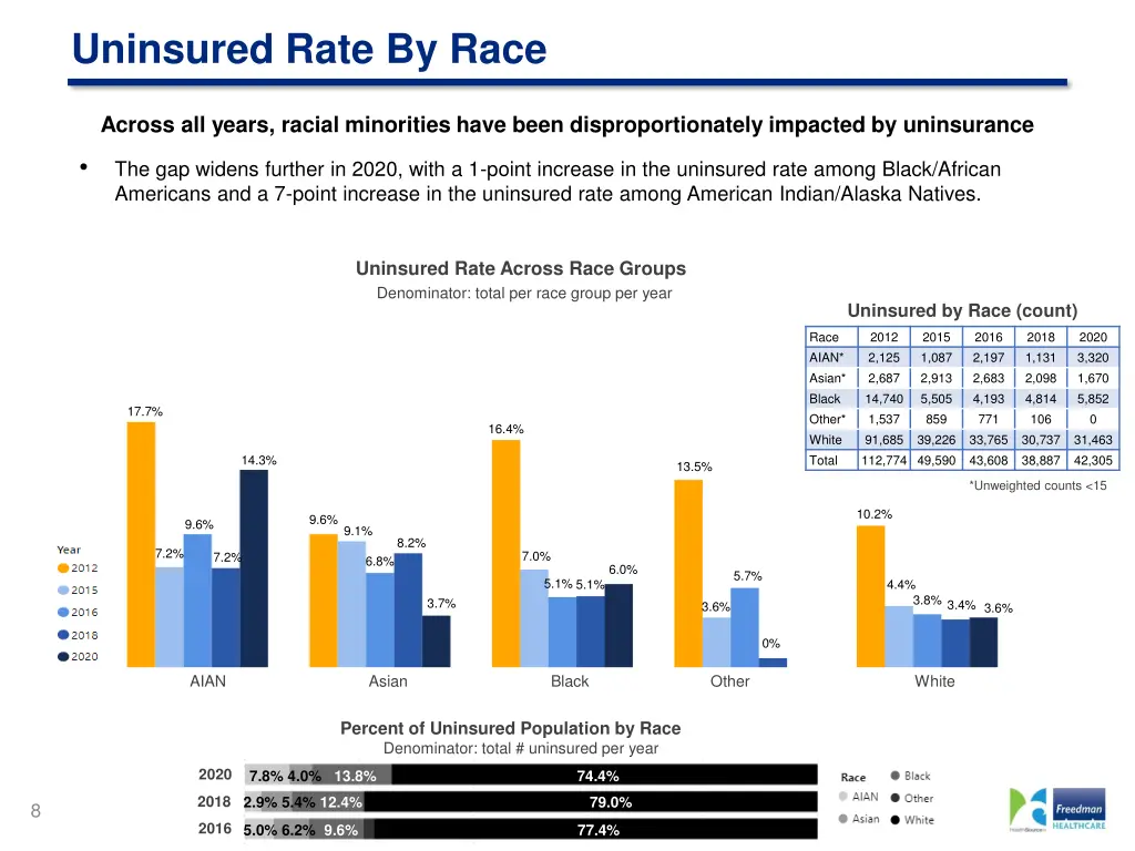 uninsured rate by race
