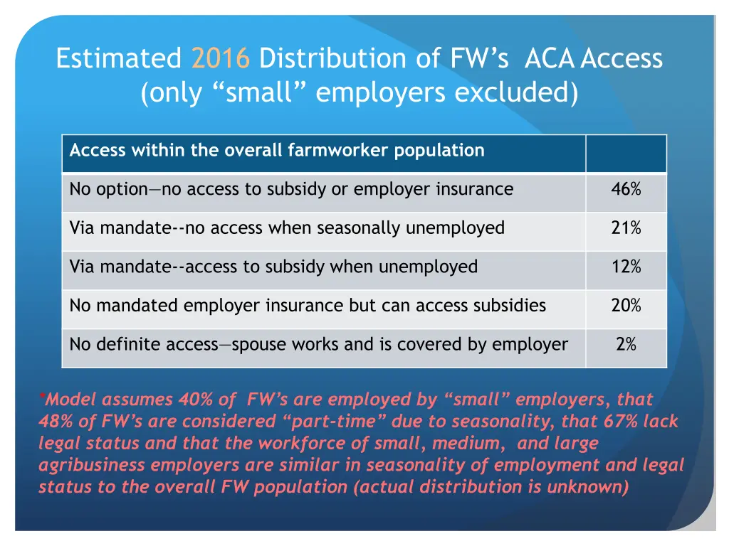 estimated 2016 distribution of fw s aca access