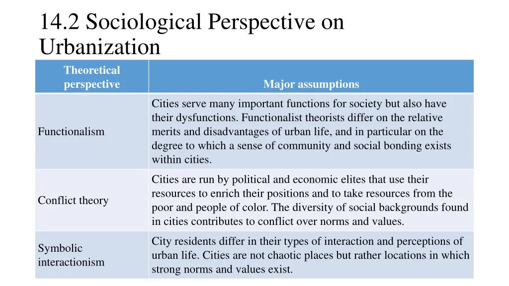 14 2 sociological perspective on urbanization 1