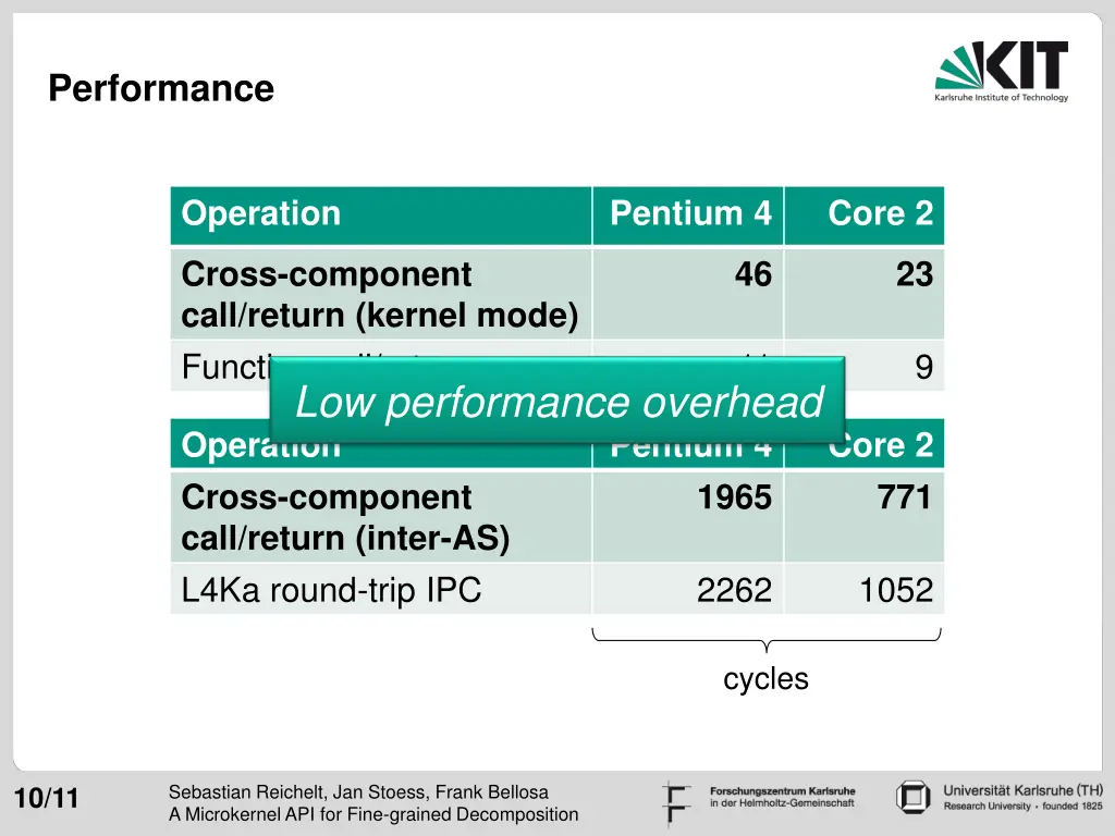 performance