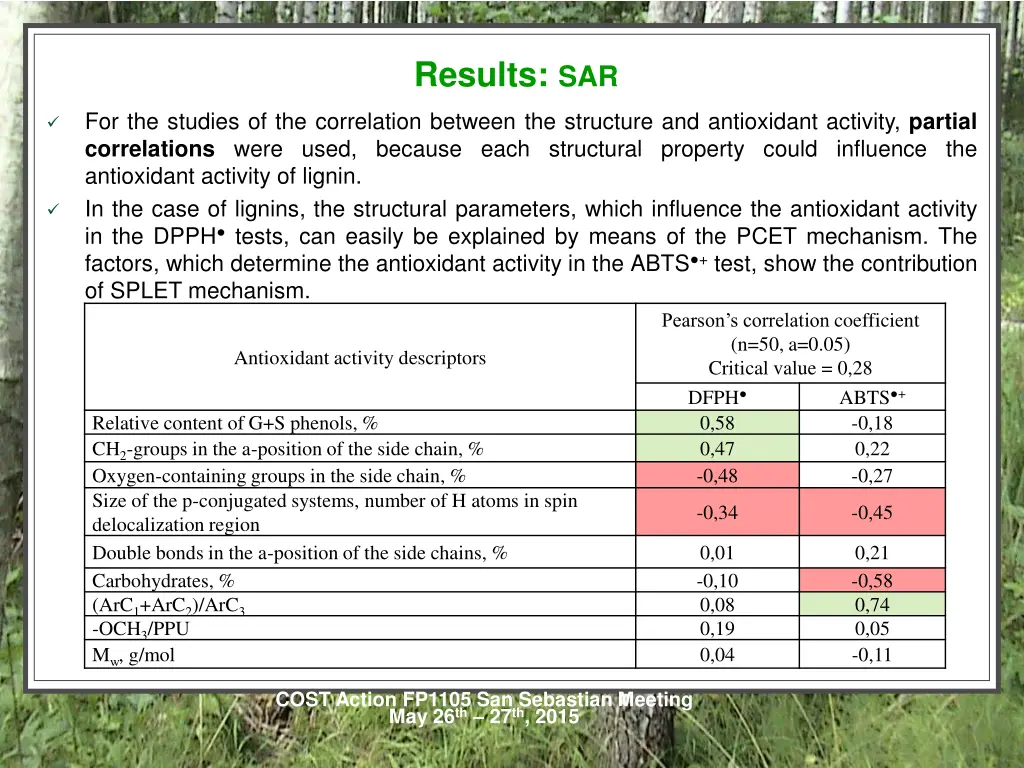 results sar