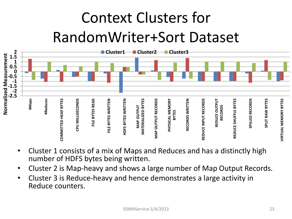 context clusters for randomwriter sort dataset
