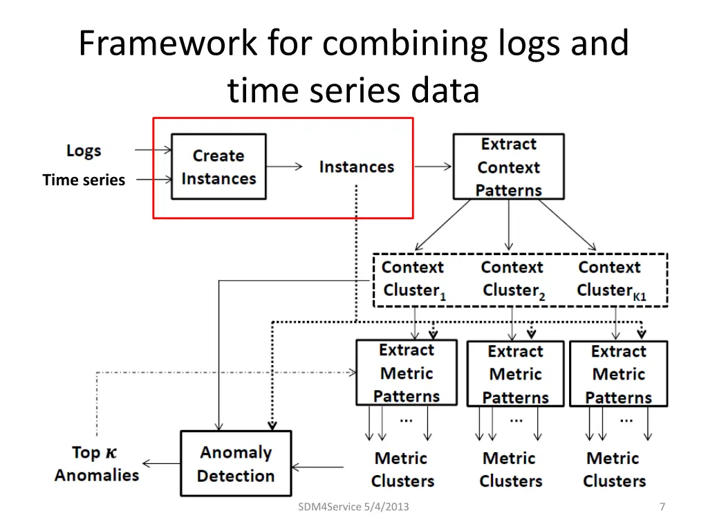framework for combining logs and time series data