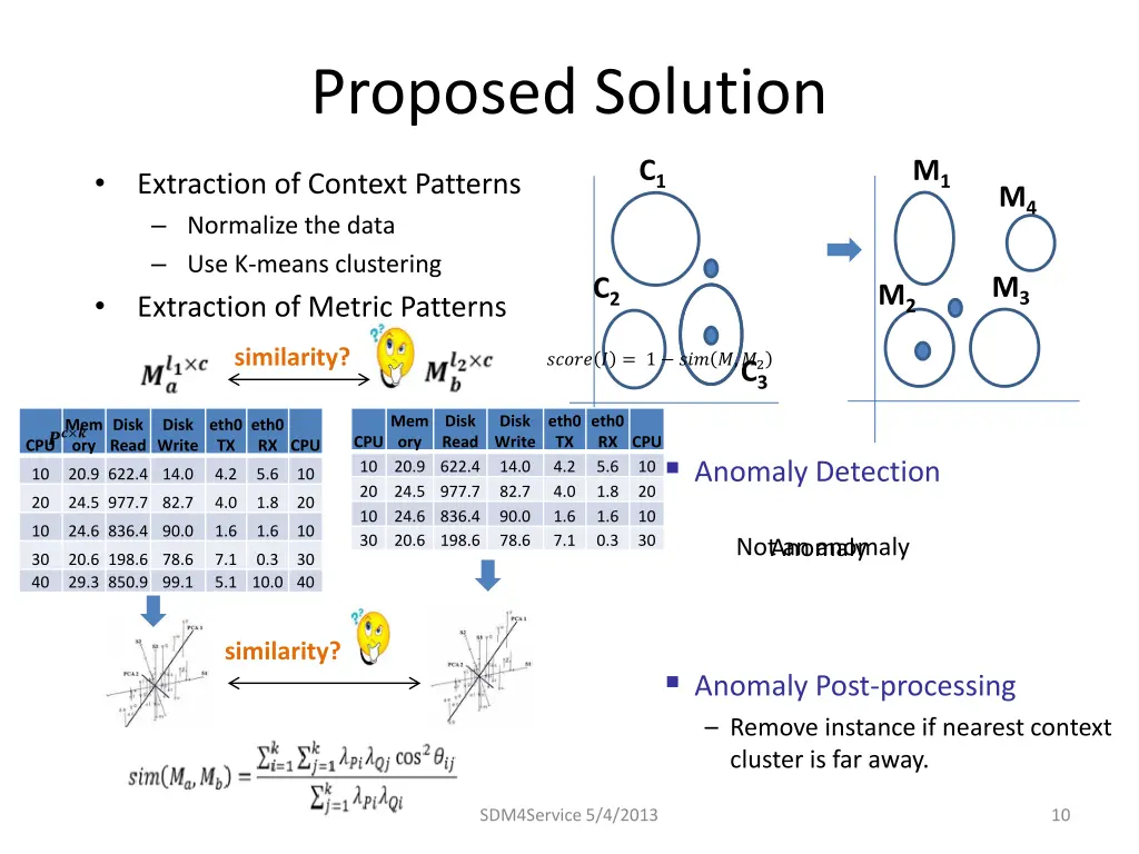 proposed solution