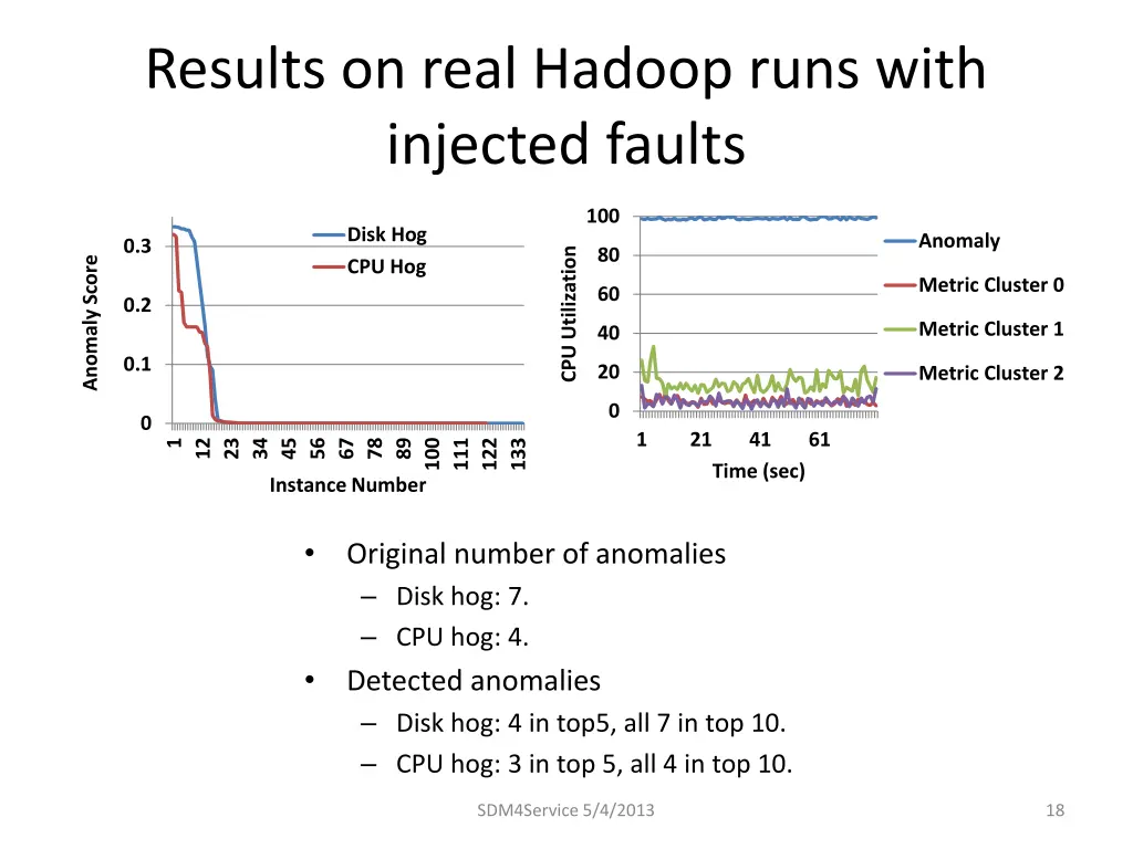 results on real hadoop runs with injected faults