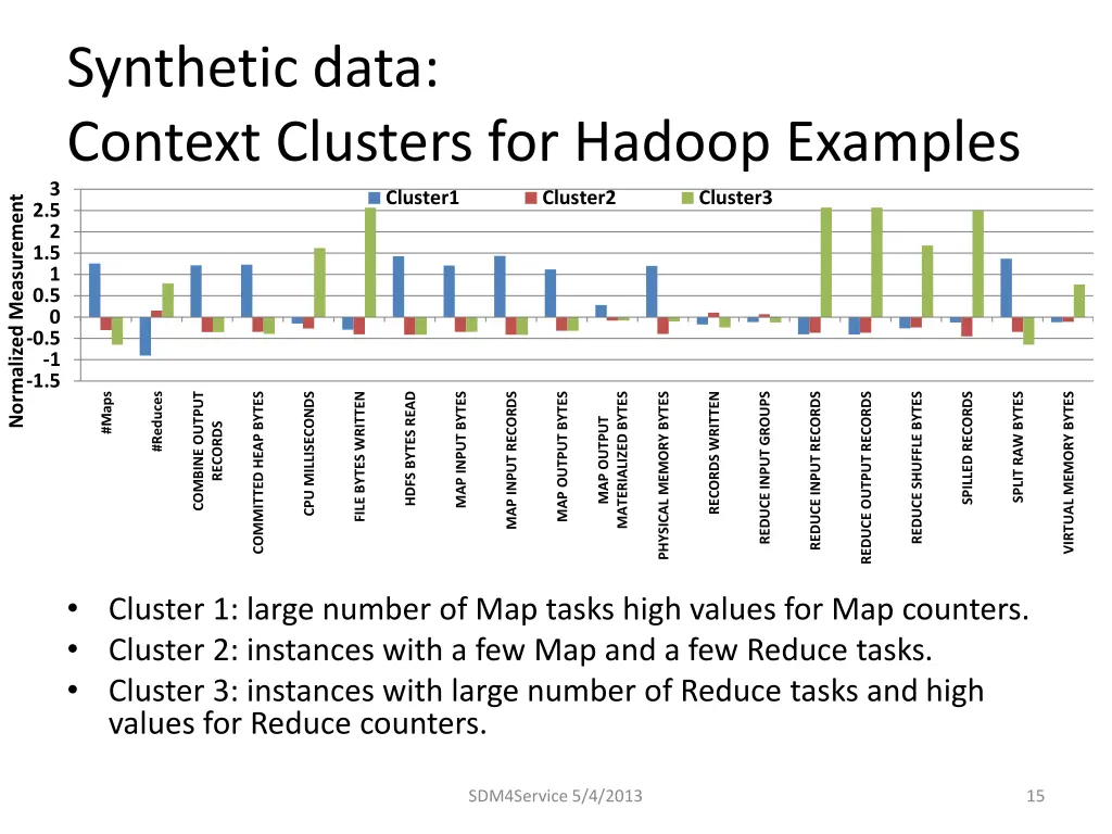 synthetic data context clusters for hadoop