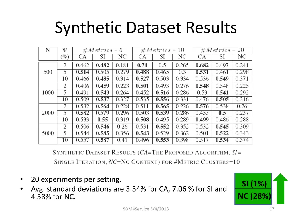 synthetic dataset results