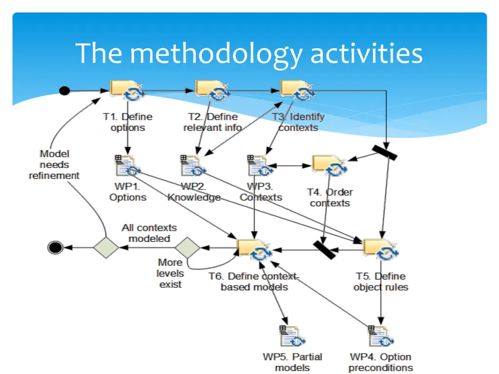 the methodology activities