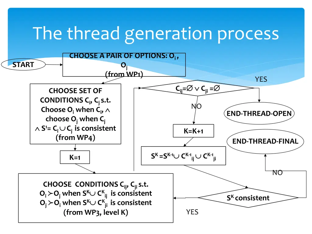 the thread generation process