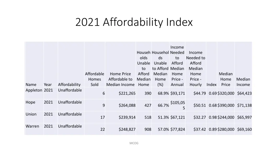 2021 affordability index