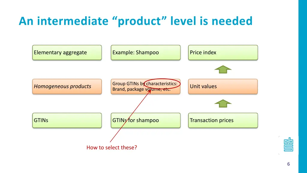 an intermediate product level is needed