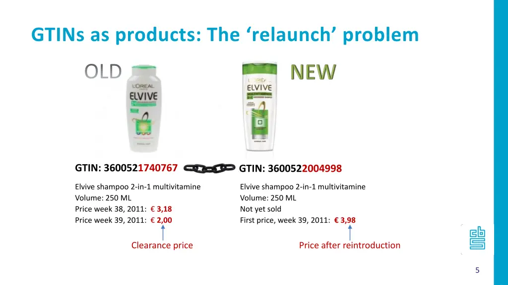 gtins as products the relaunch problem