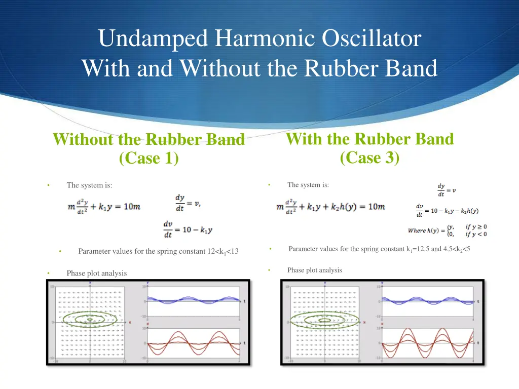 undamped harmonic oscillator with and without