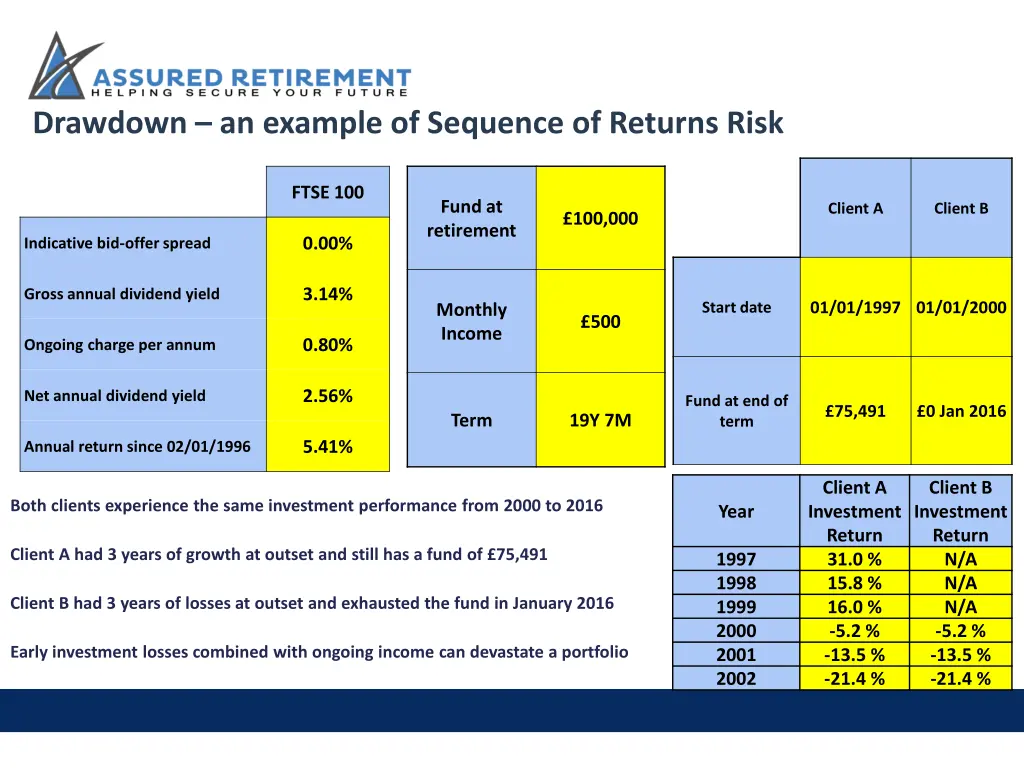 drawdown an example of sequence of returns risk