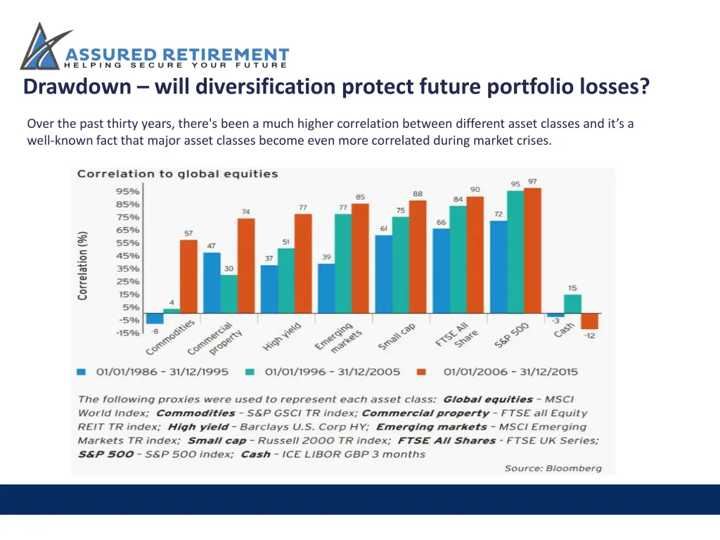 drawdown will diversification protect future