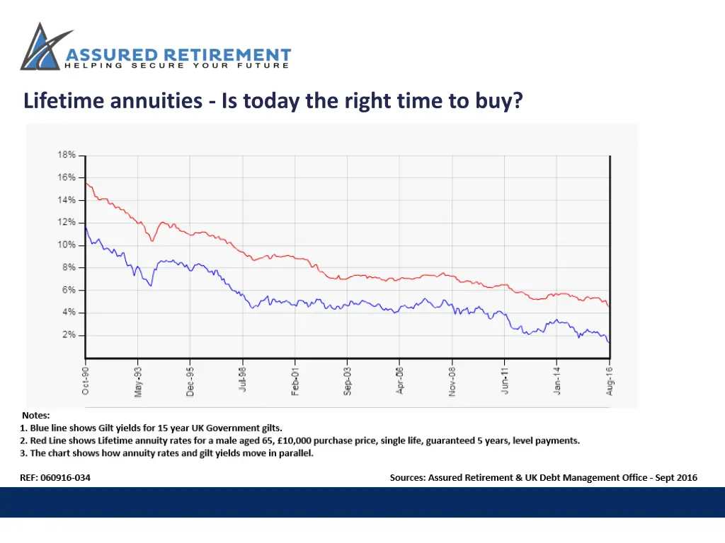 lifetime annuities is today the right time to buy