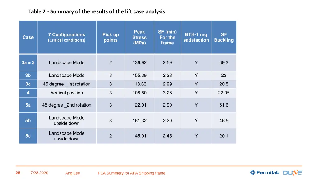 table 2 summary of the results of the lift case