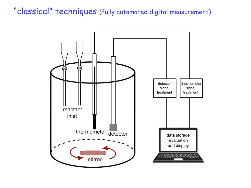 classical techniques fully automated digital