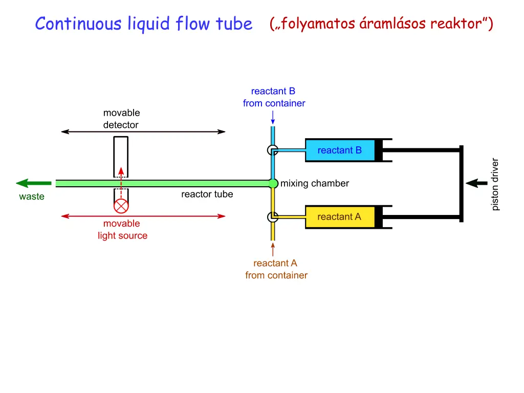 continuous liquid flow tube