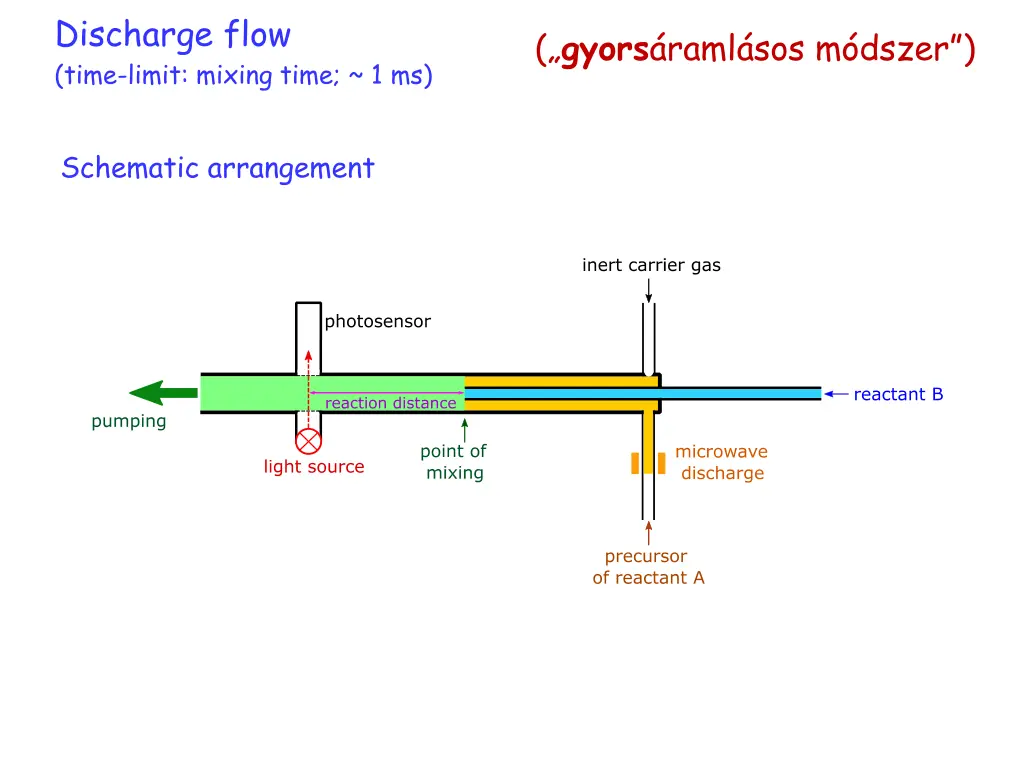 discharge flow time limit mixing time 1 ms